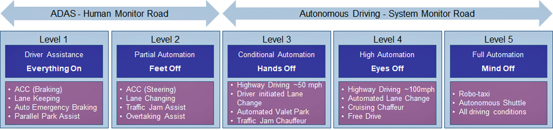 the-challenges-to-achieve-level-4-level-5-autonomous-driving-https